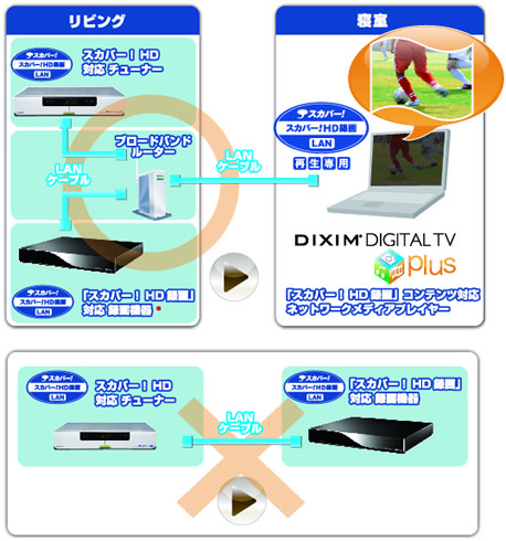 「スカパー!HD録画™」番組再生に対応